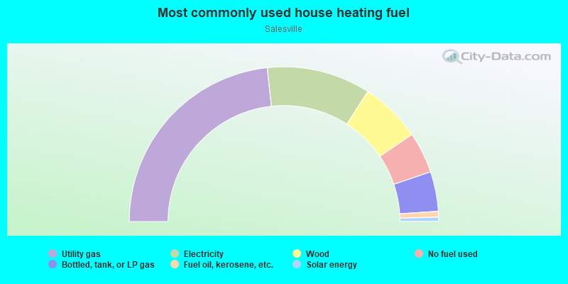 Most commonly used house heating fuel