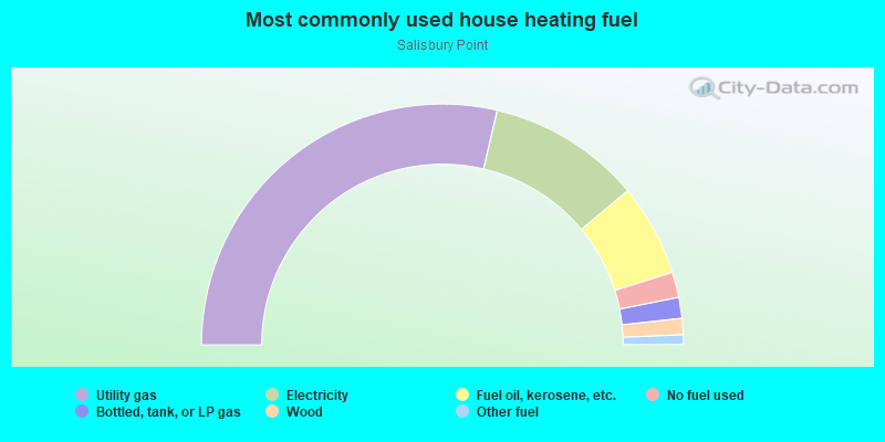 Most commonly used house heating fuel