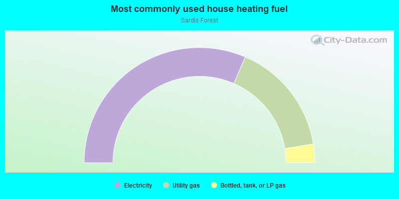 Most commonly used house heating fuel