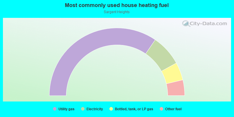 Most commonly used house heating fuel