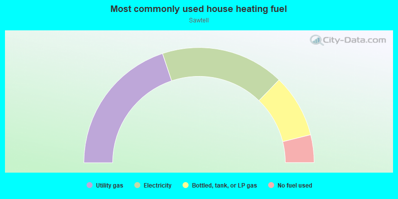 Most commonly used house heating fuel