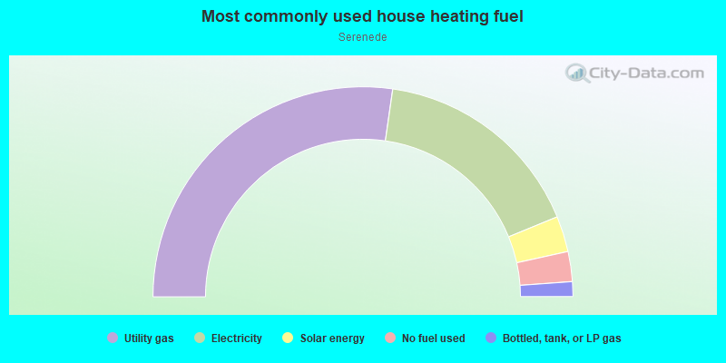 Most commonly used house heating fuel