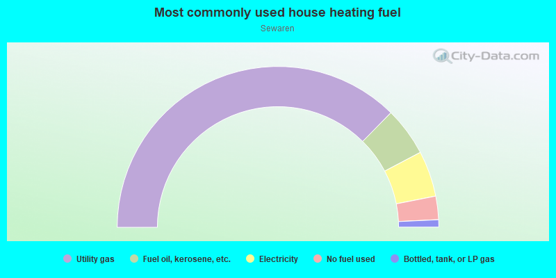 Most commonly used house heating fuel