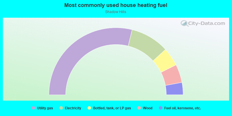 Most commonly used house heating fuel