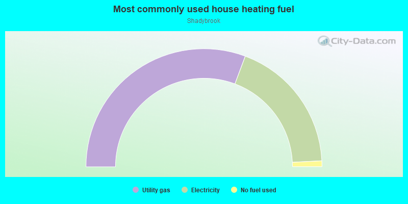 Most commonly used house heating fuel