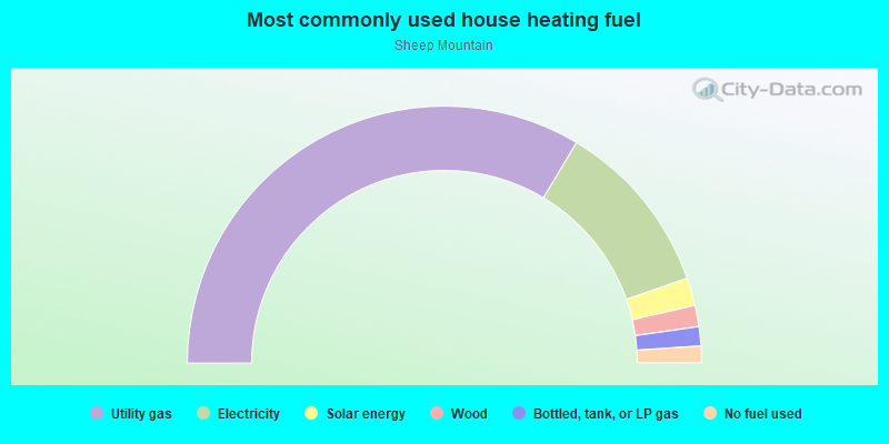 Most commonly used house heating fuel