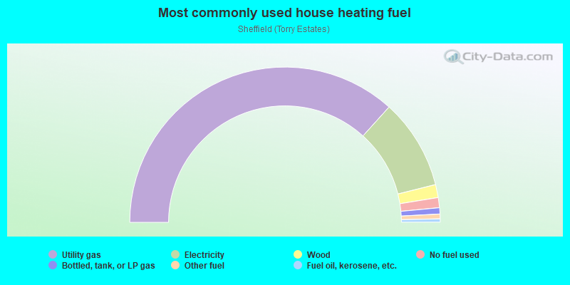 Most commonly used house heating fuel