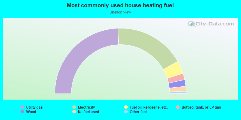 Most commonly used house heating fuel