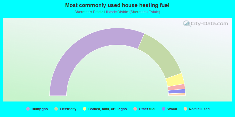 Most commonly used house heating fuel