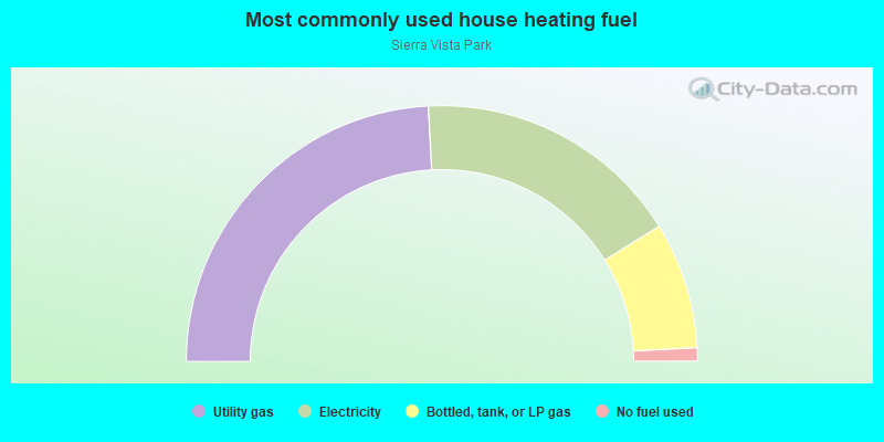 Most commonly used house heating fuel