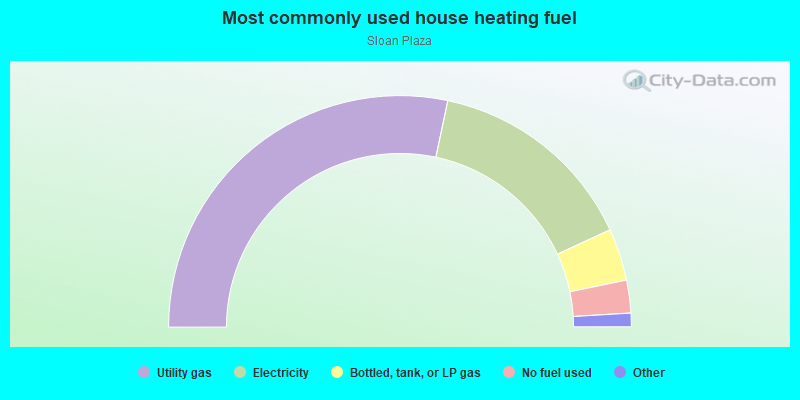 Most commonly used house heating fuel