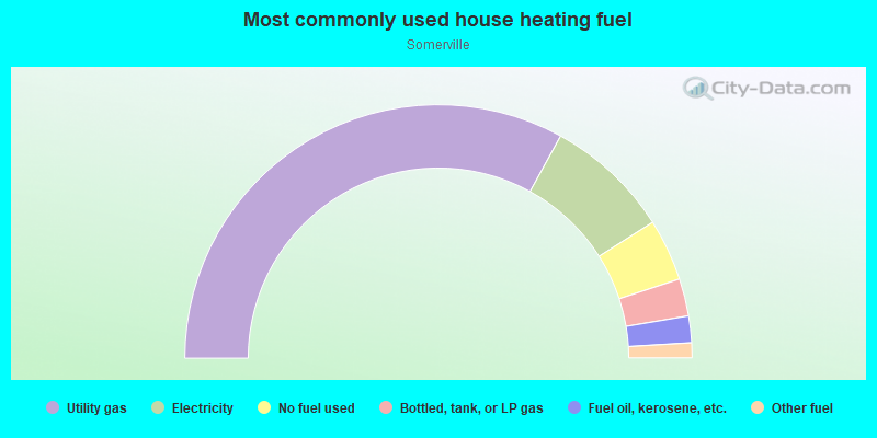 Most commonly used house heating fuel