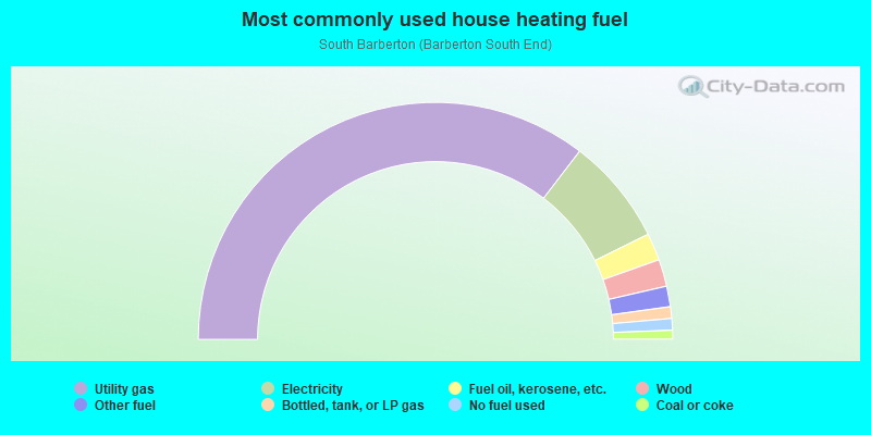 Most commonly used house heating fuel