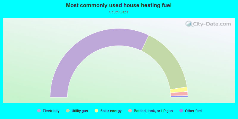 Most commonly used house heating fuel