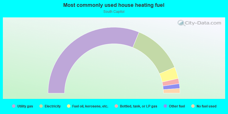 Most commonly used house heating fuel