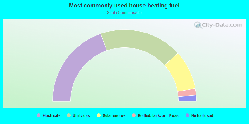 Most commonly used house heating fuel