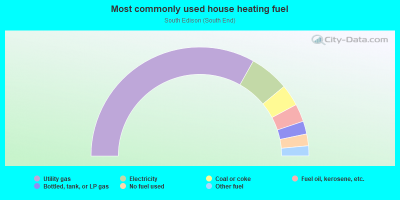 Most commonly used house heating fuel