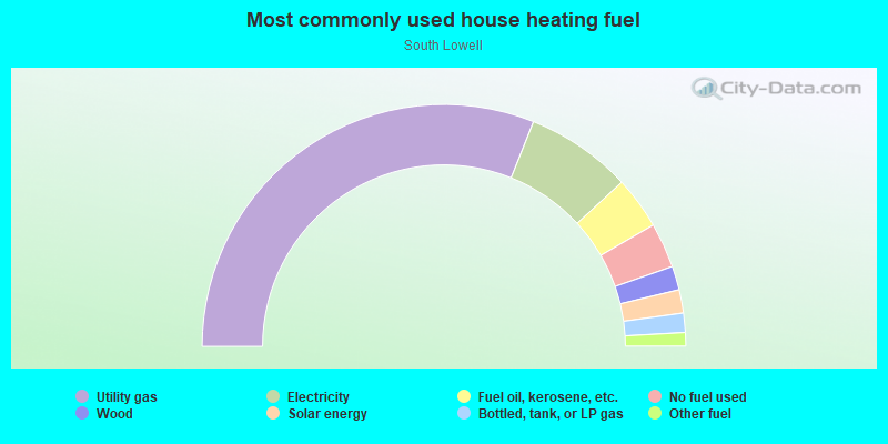 Most commonly used house heating fuel