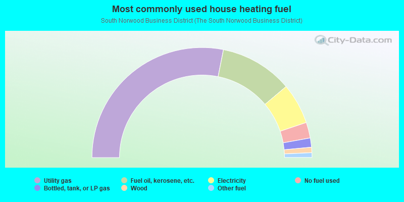 Most commonly used house heating fuel