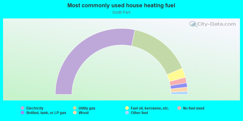 Most commonly used house heating fuel