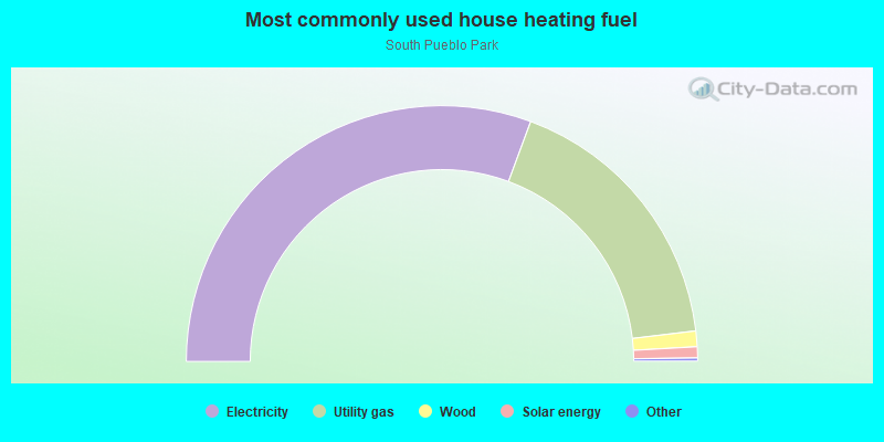 Most commonly used house heating fuel