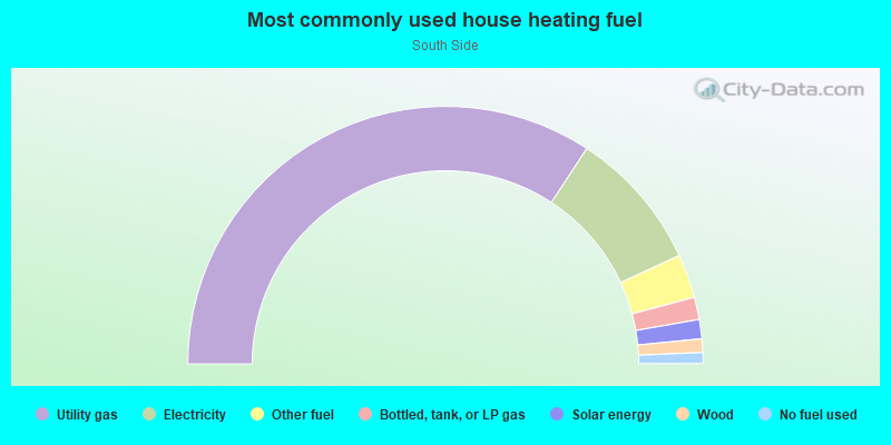 Most commonly used house heating fuel