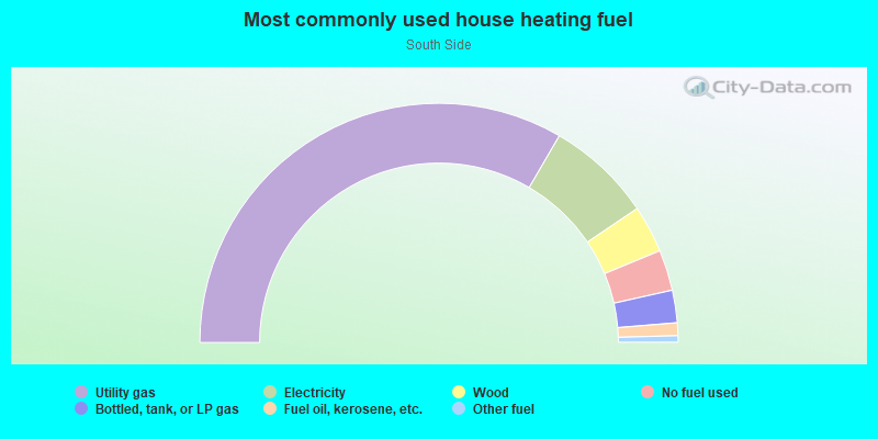 Most commonly used house heating fuel