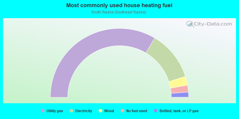 Most commonly used house heating fuel