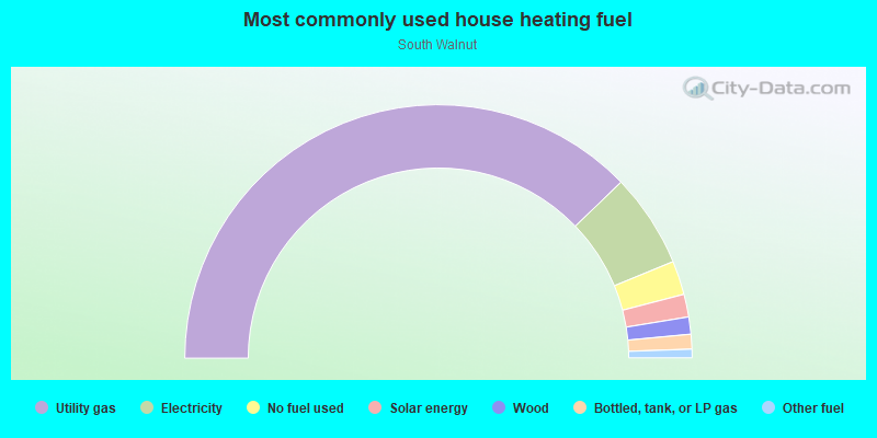 Most commonly used house heating fuel