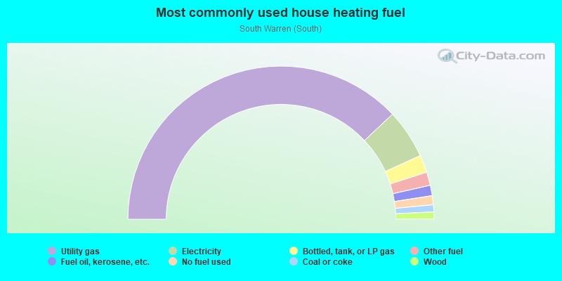 Most commonly used house heating fuel