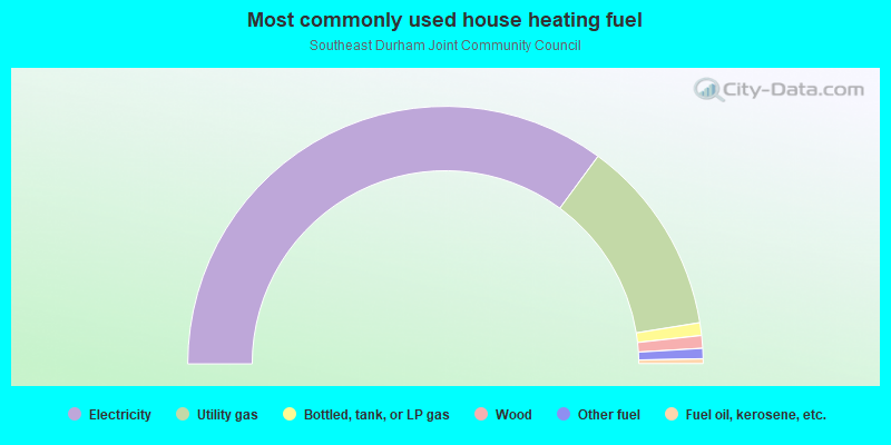 Most commonly used house heating fuel