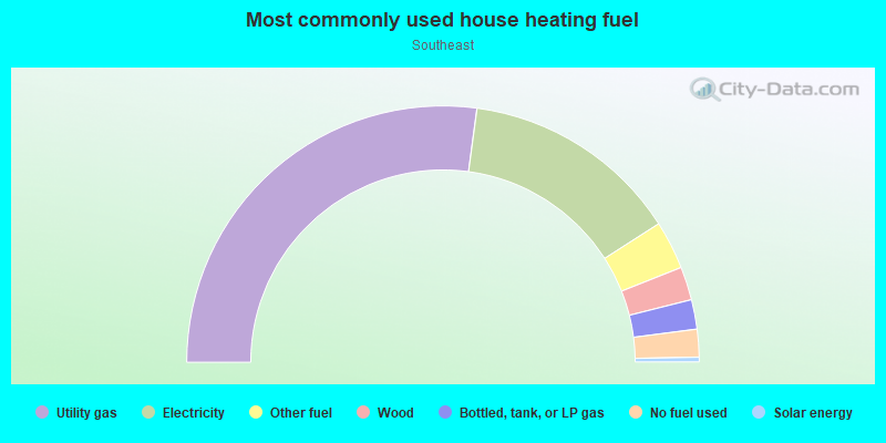 Most commonly used house heating fuel