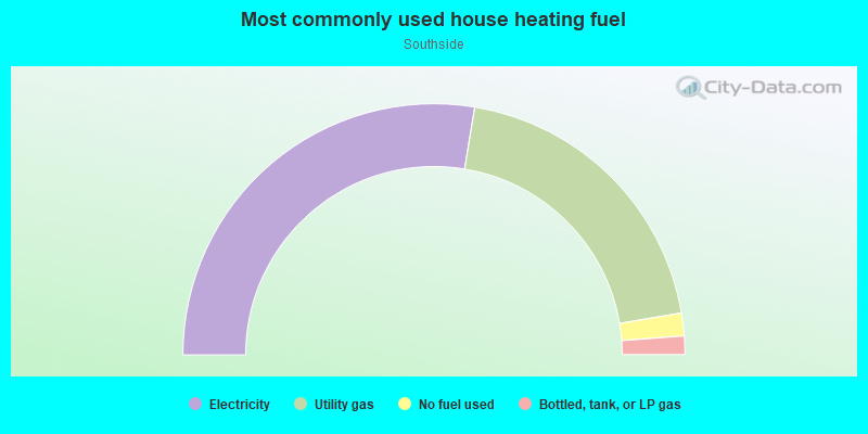 Most commonly used house heating fuel