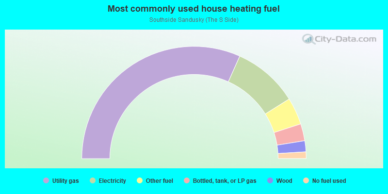 Most commonly used house heating fuel