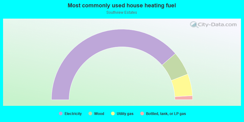 Most commonly used house heating fuel