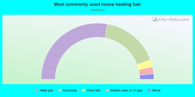 Most commonly used house heating fuel