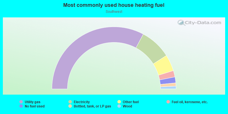 Most commonly used house heating fuel