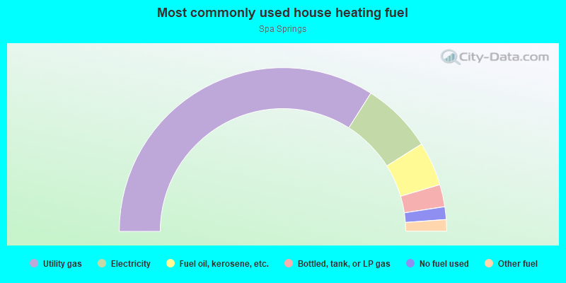 Most commonly used house heating fuel