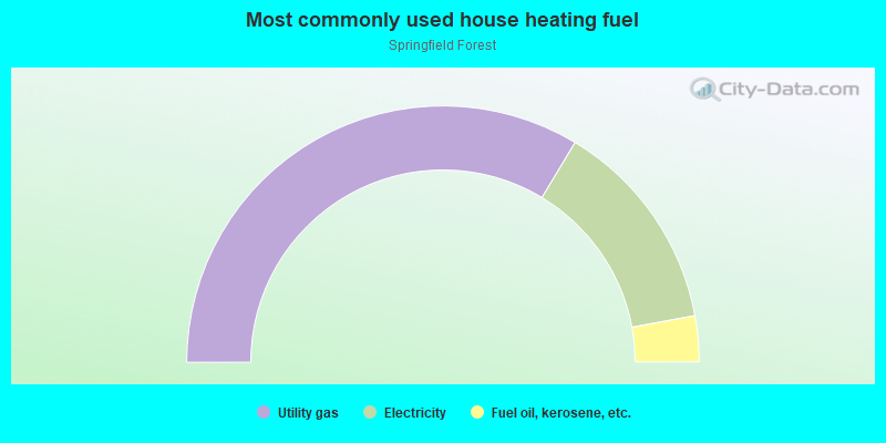 Most commonly used house heating fuel