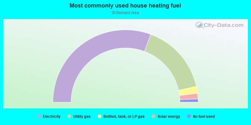 Most commonly used house heating fuel