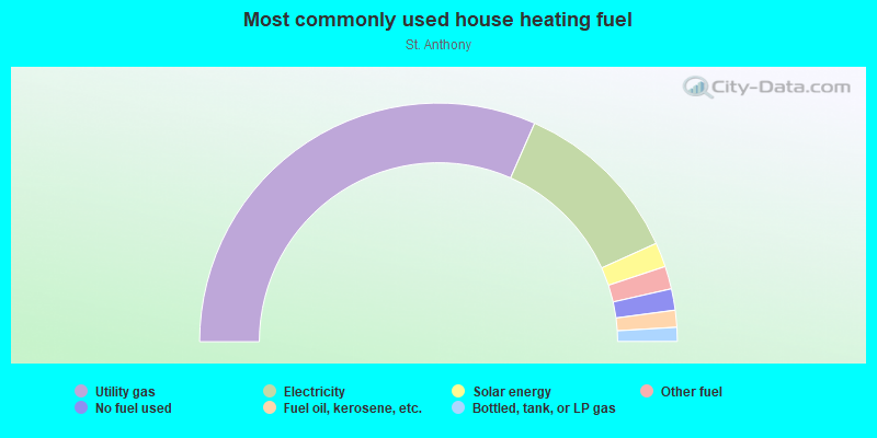 Most commonly used house heating fuel