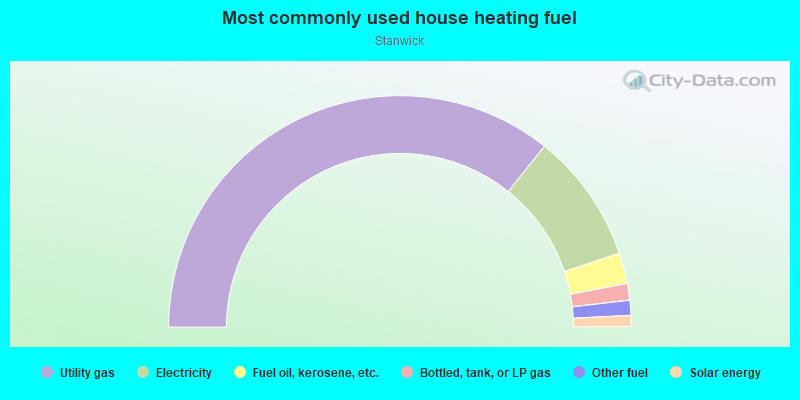 Most commonly used house heating fuel