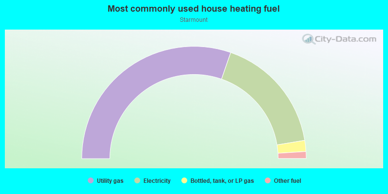 Most commonly used house heating fuel