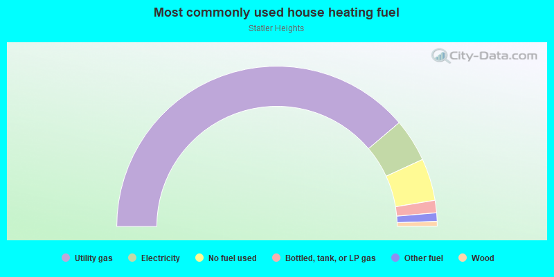 Most commonly used house heating fuel