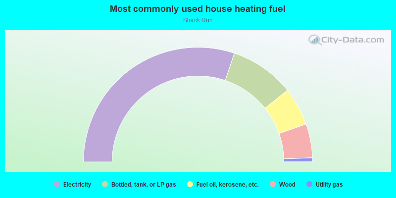 Most commonly used house heating fuel