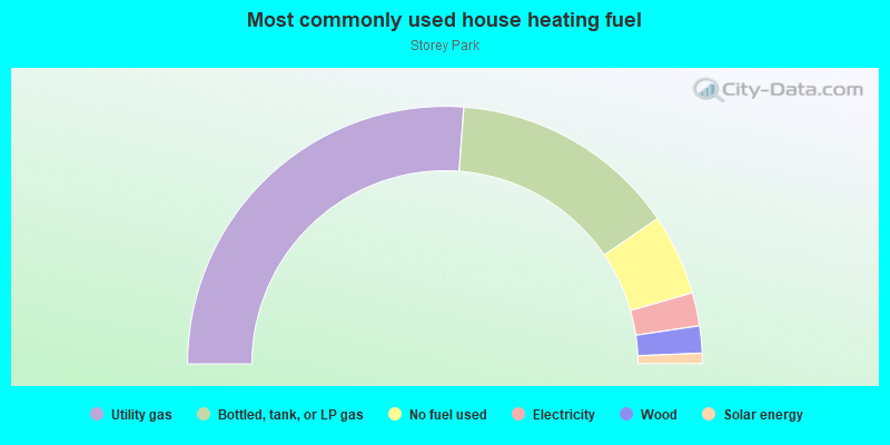 Most commonly used house heating fuel