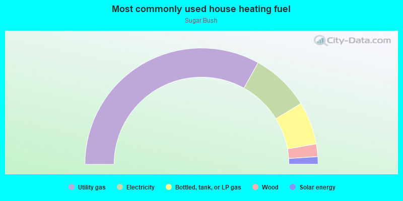 Most commonly used house heating fuel