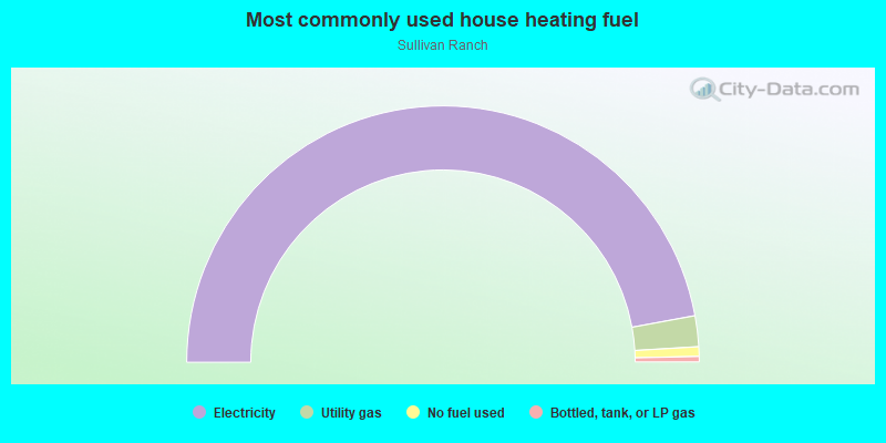 Most commonly used house heating fuel