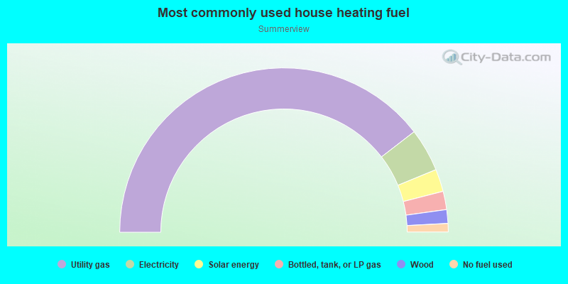 Most commonly used house heating fuel