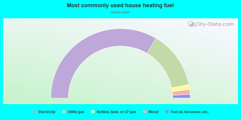 Most commonly used house heating fuel